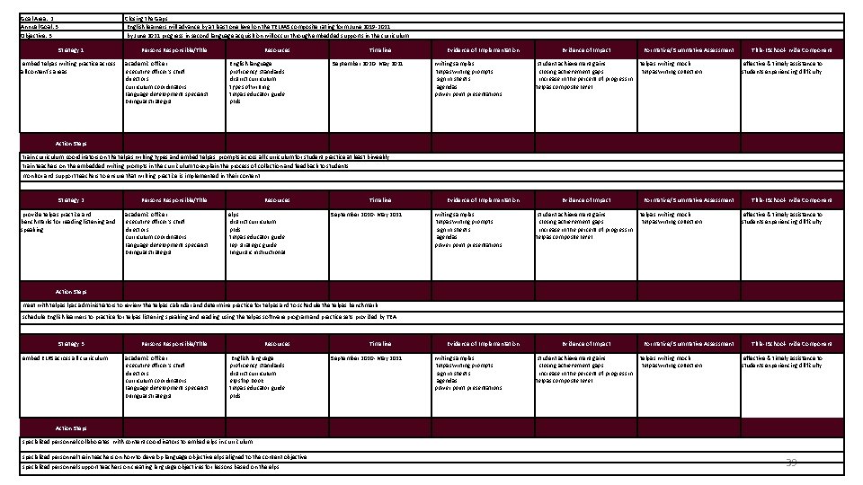 Goal Area: 2 Annual Goal: 3 Objective: 3 Closing the Gaps English learners will