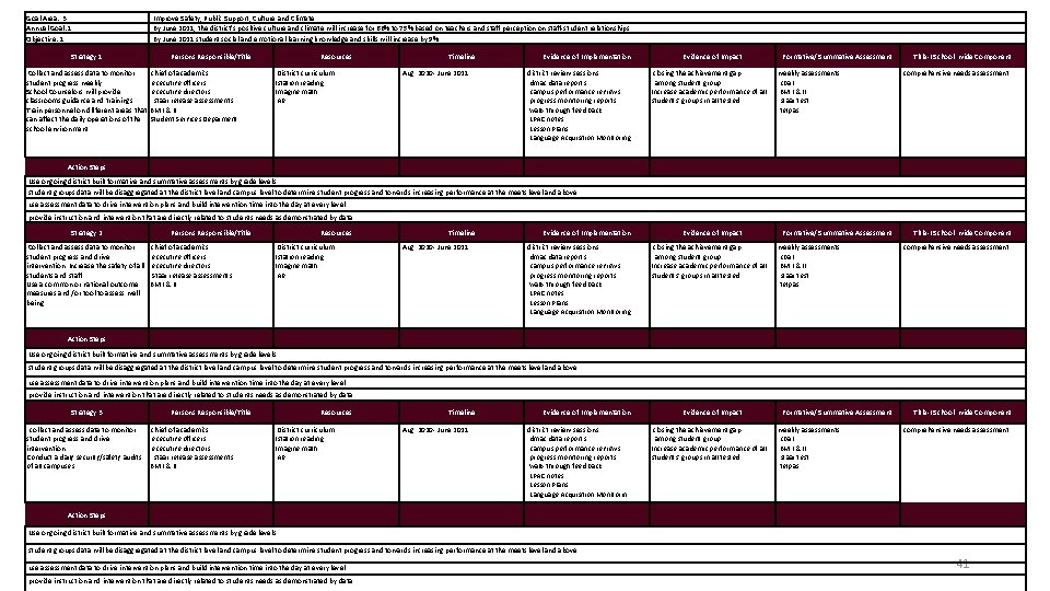 Goal Area: 3 Annual Goal: 1 Objective: 1 Strategy 1 Collect and assess data