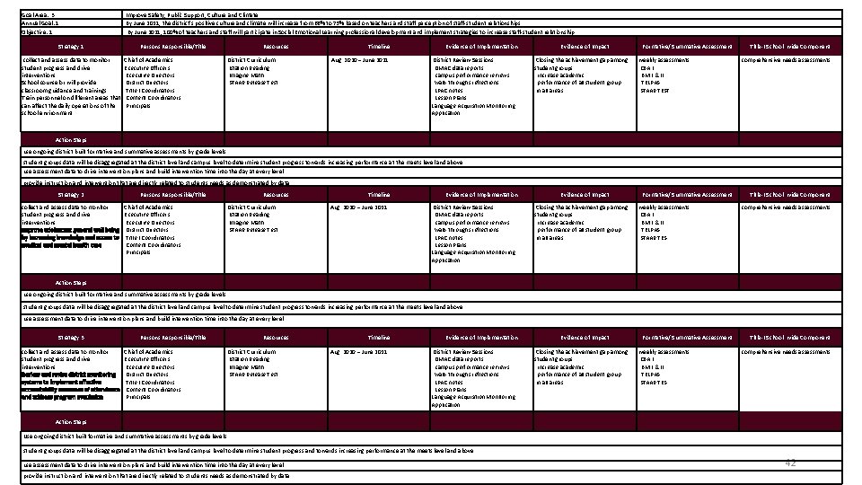 Goal Area: 3 Annual Goal: 1 Objective: 1 Strategy 1 collect and assess data