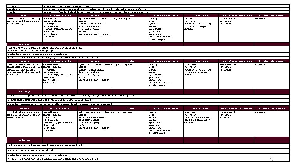 Goal Area: 3 Annual Goal: 2 Objective: 1 Strategy 1 Host district information and