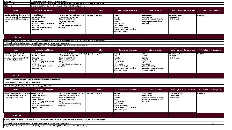 Goal Area: 3 Annual Goal: 3 Objective: 1 Strategy 1 Improve Safety, Public Support,