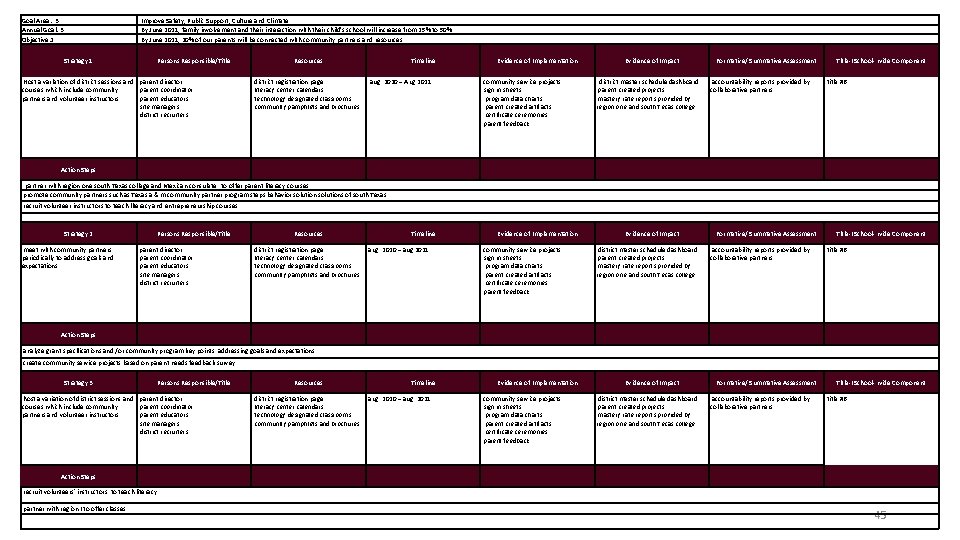 Goal Area: 3 Annual Goal: 3 Objective: 2 Improve Safety, Public Support, Culture and