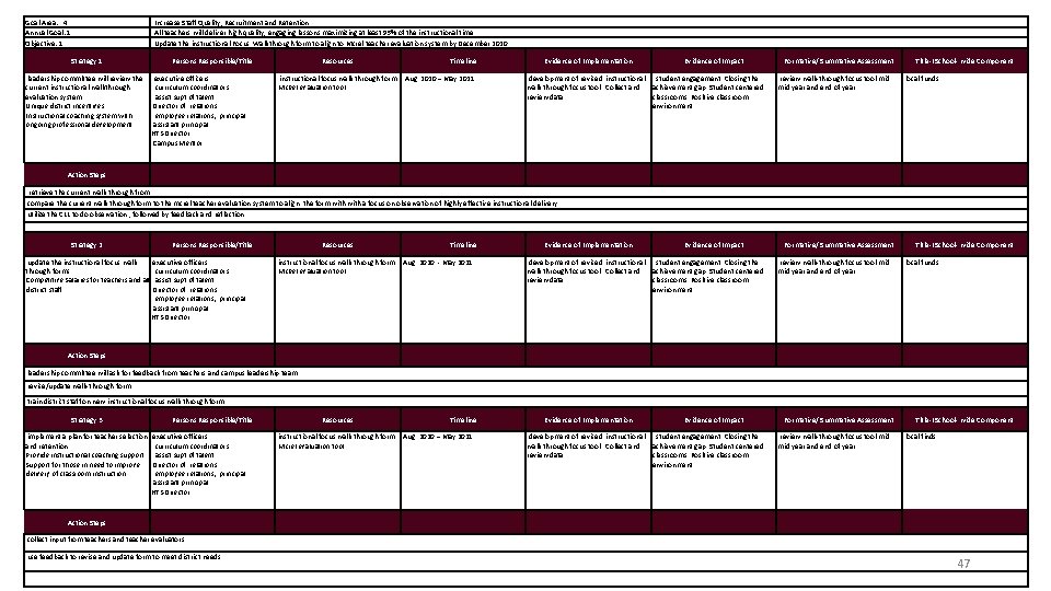 Goal Area: 4 Annual Goal: 1 Objective: 1 Increase Staff Quality, Recruitment and Retention