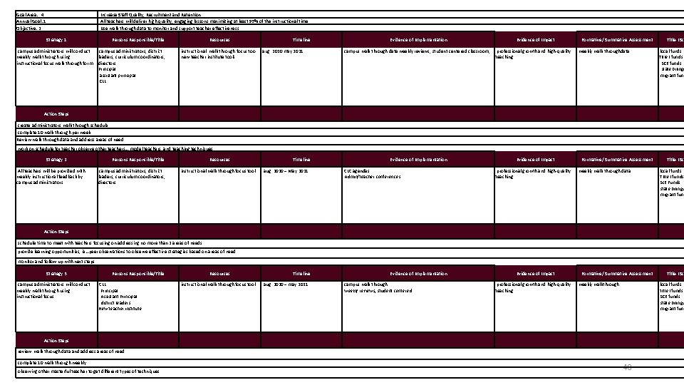 Goal Area: 4 Annual Goal: 1 Objective: 2 Increase Staff Quality, Recruitment and Retention