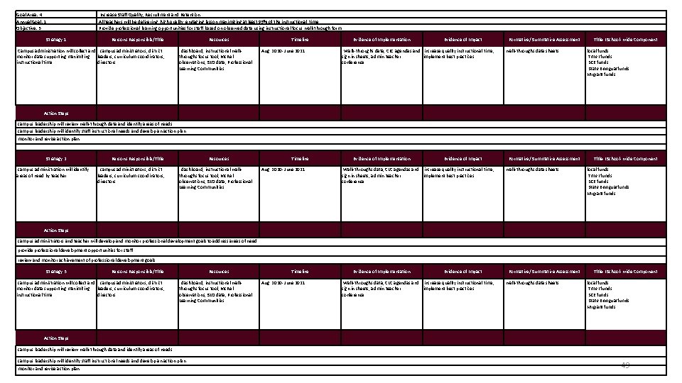 Goal Area: 4 Annual Goal: 1 Objective: 3 Strategy 1 Increase Staff Quality, Recruitment