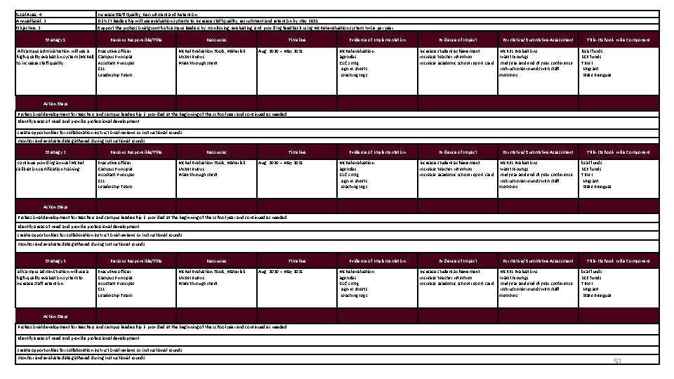 Goal Area: 4 Annual Goal: 2 Objective: 2 Increase Staff Quality, Recruitment and Retention