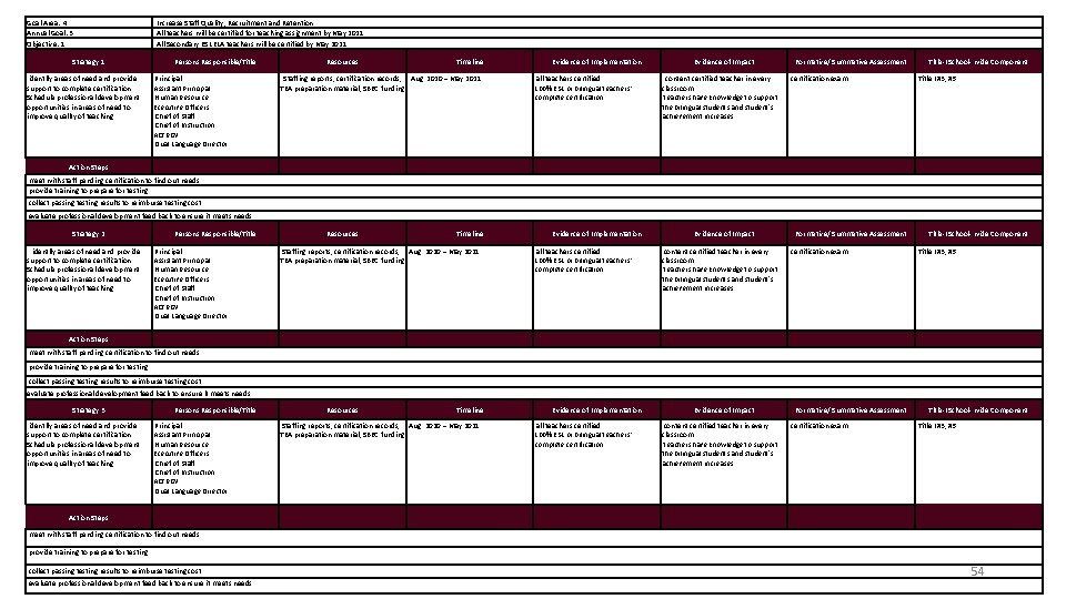 Goal Area: 4 Annual Goal: 3 Objective: 1 Strategy 1 identify areas of need