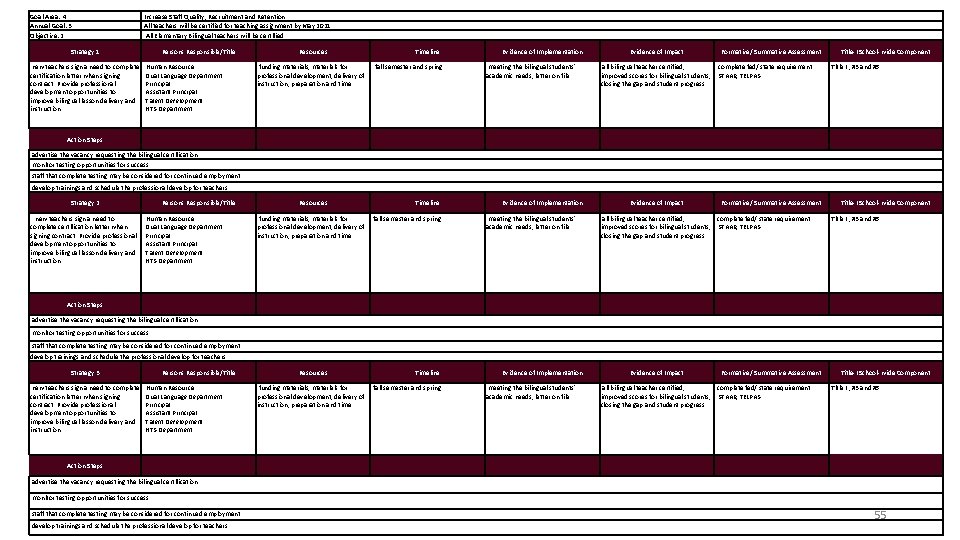 Goal Area: 4 Annual Goal: 3 Objective: 2 Increase Staff Quality, Recruitment and Retention