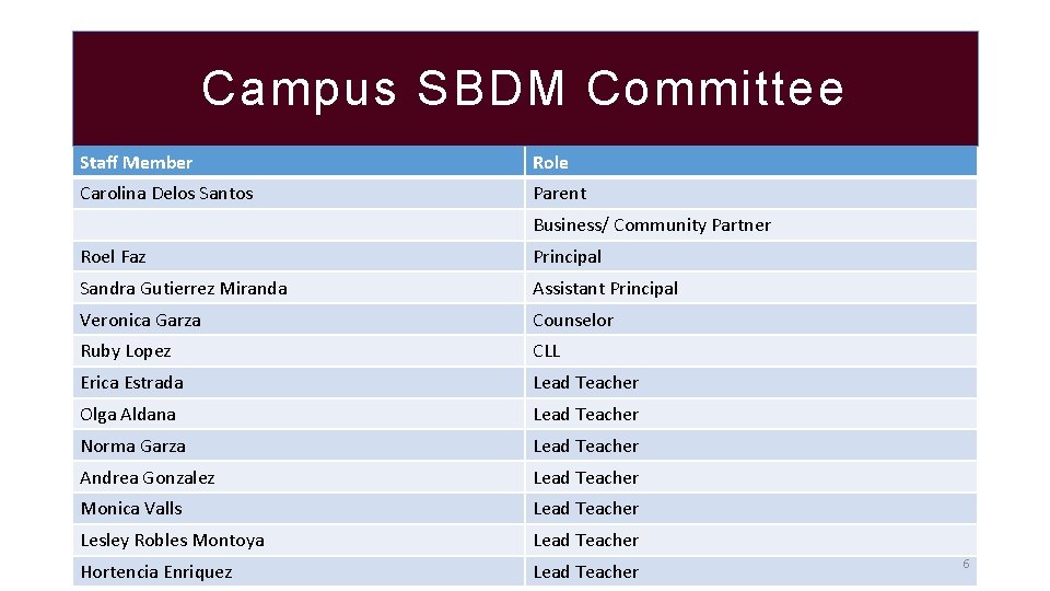 Campus SBDM Committee Staff Member Role Carolina Delos Santos Parent Business/ Community Partner Roel