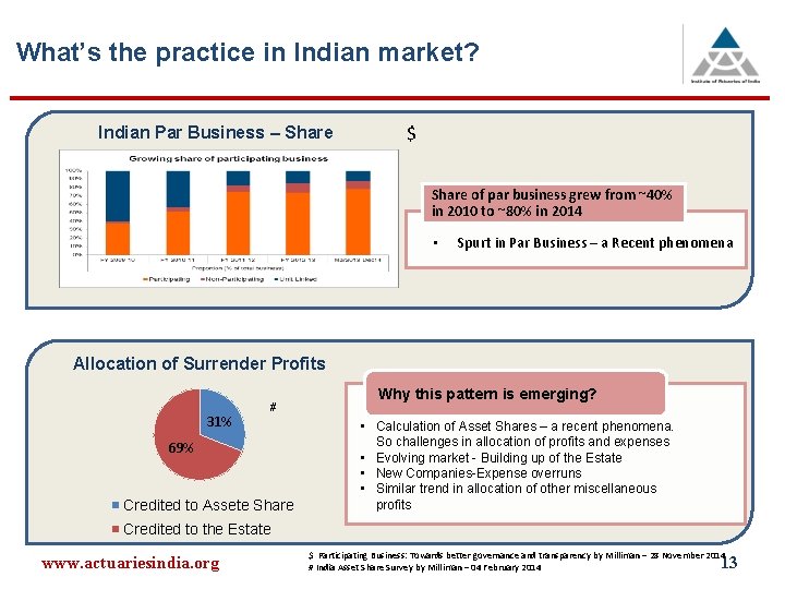 What’s the practice in Indian market? Indian Par Business – Share $ Share of