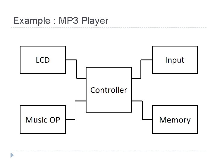 Example : MP 3 Player 