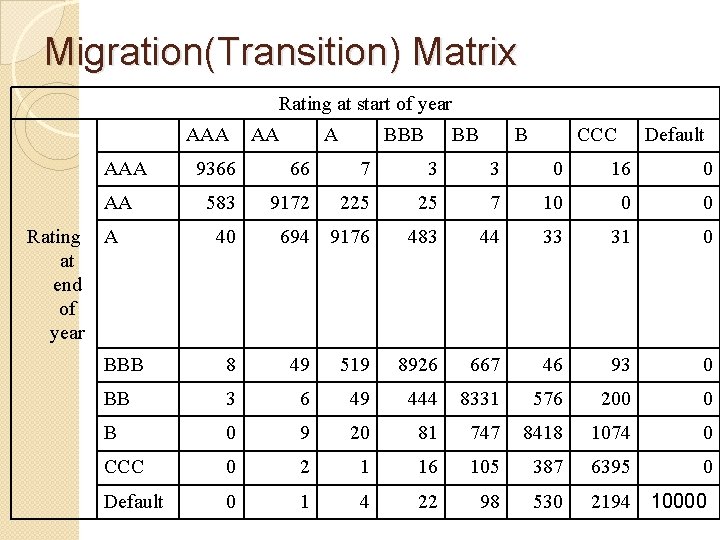 Migration(Transition) Matrix Rating at start of year AAA AA A BBB BB B CCC