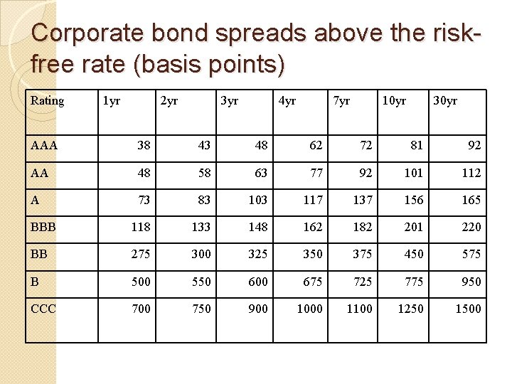 Corporate bond spreads above the riskfree rate (basis points) Rating 1 yr 2 yr