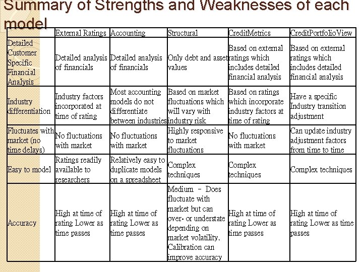 Summary of Strengths and Weaknesses of each model External Ratings Accounting Structural Credit. Metrics