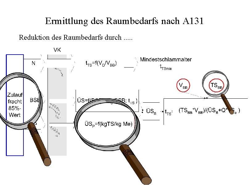 Ermittlung des Raumbedarfs nach A 131 Reduktion des Raumbedarfs durch. . . 