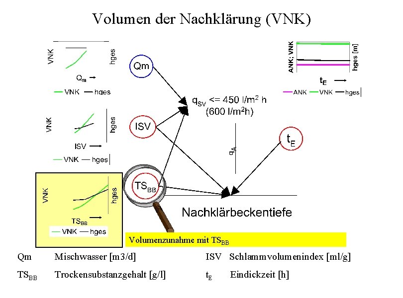 Volumen der Nachklärung (VNK) Volumenzunahme mit TSBB Qm Mischwasser [m 3/d] ISV Schlammvolumenindex [ml/g]