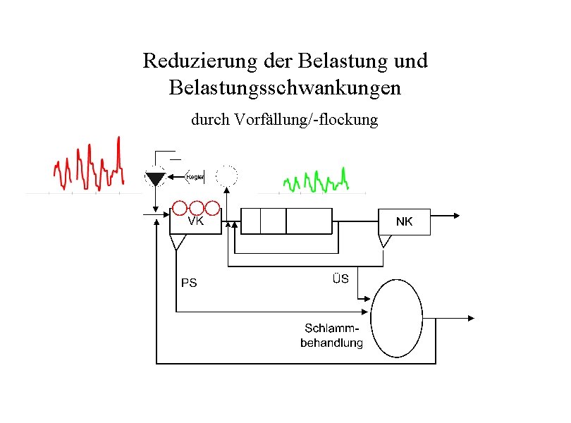 Reduzierung der Belastung und Belastungsschwankungen durch Vorfällung/-flockung 