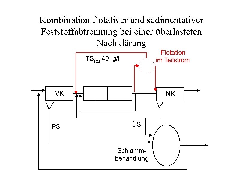 Kombination flotativer und sedimentativer Feststoffabtrennung bei einer überlasteten Nachklärung 