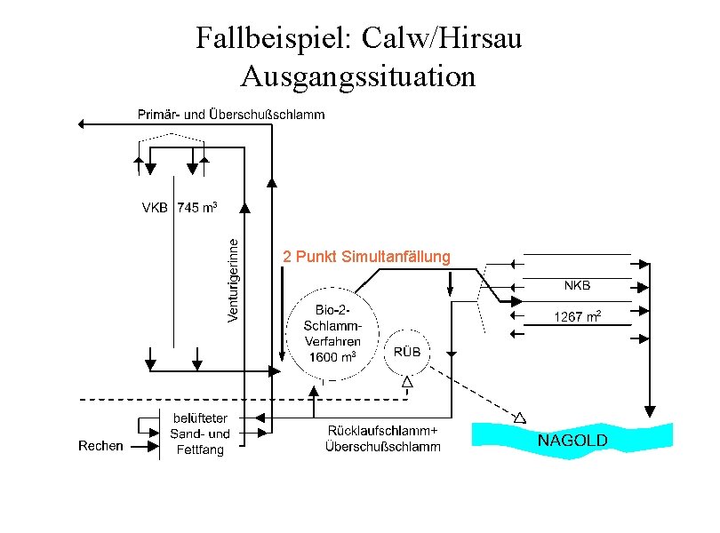 Fallbeispiel: Calw/Hirsau Ausgangssituation 2 Punkt Simultanfällung 