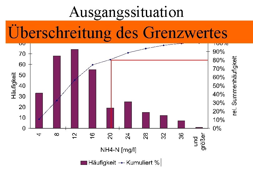 Ausgangssituation Überschreitung des Grenzwertes 