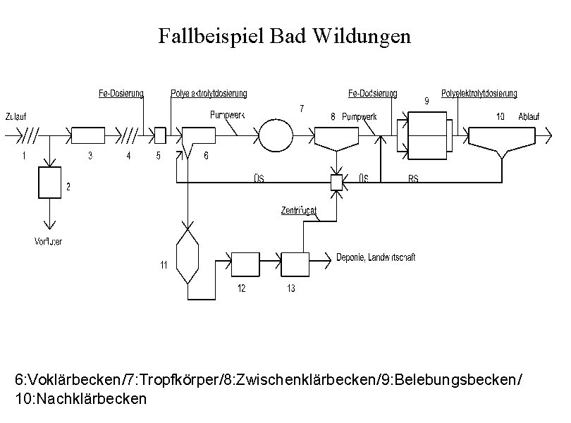 Fallbeispiel Bad Wildungen 6: Voklärbecken/7: Tropfkörper/8: Zwischenklärbecken/9: Belebungsbecken/ 10: Nachklärbecken 