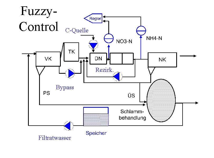 Fuzzy. Control C-Quelle Rezirk. Bypass Filtratwasser 