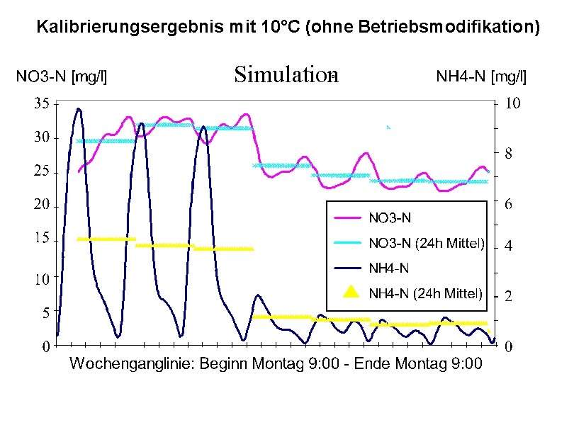 Kalibrierungsergebnis mit 10°C (ohne Betriebsmodifikation) Simulation 