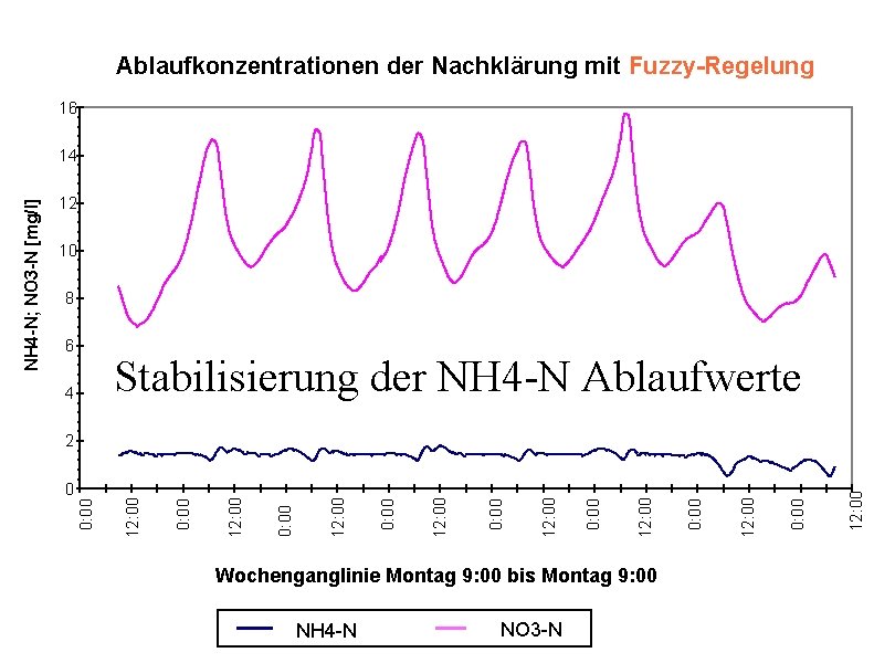 Ablaufkonzentrationen der Nachklärung mit Fuzzy-Regelung 16 12 10 8 6 Stabilisierung der NH 4