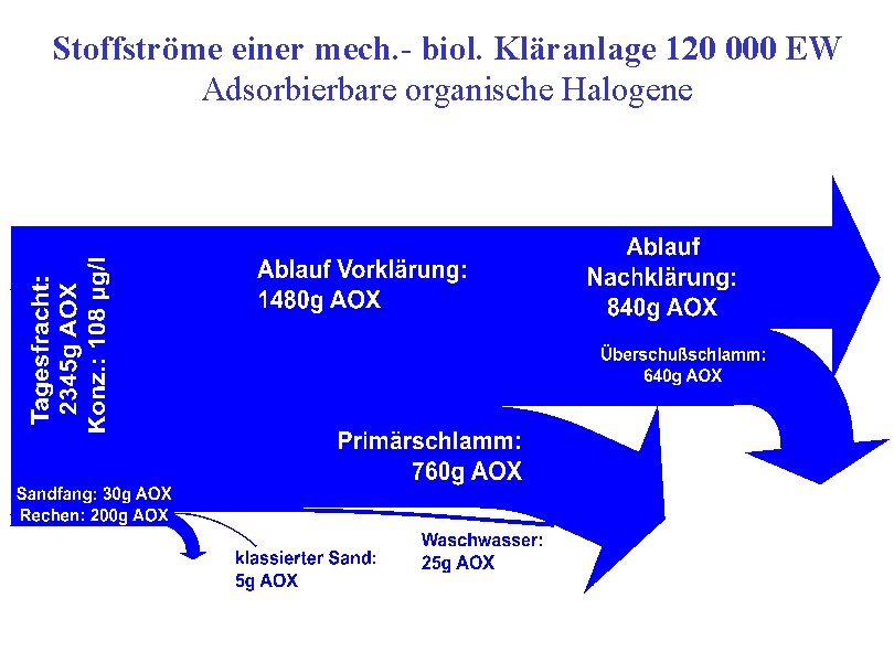 Stoffströme einer mech. - biol. Kläranlage 120 000 EW Adsorbierbare organische Halogene 
