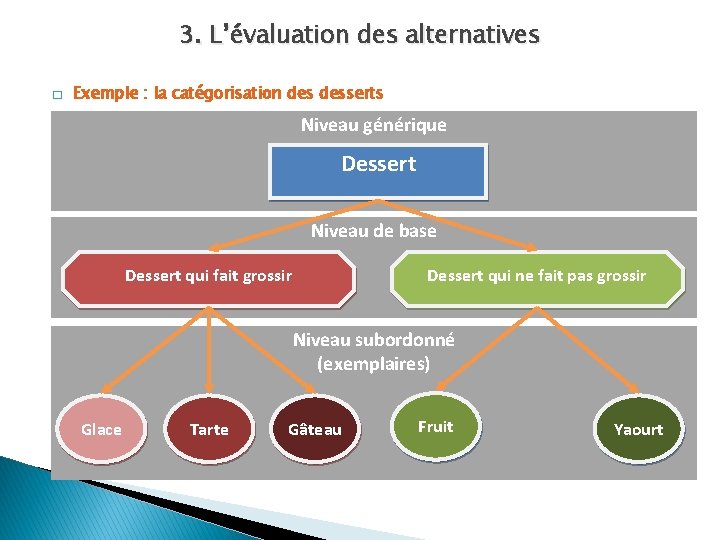 3. L’évaluation des alternatives � Exemple : la catégorisation desserts Niveau générique Dessert Niveau