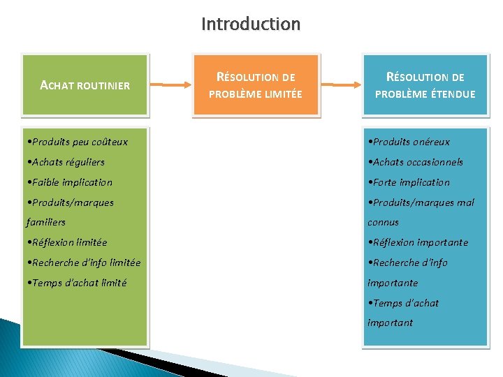 Introduction ACHAT ROUTINIER RÉSOLUTION DE PROBLÈME LIMITÉE PROBLÈME ÉTENDUE • Produits peu coûteux •