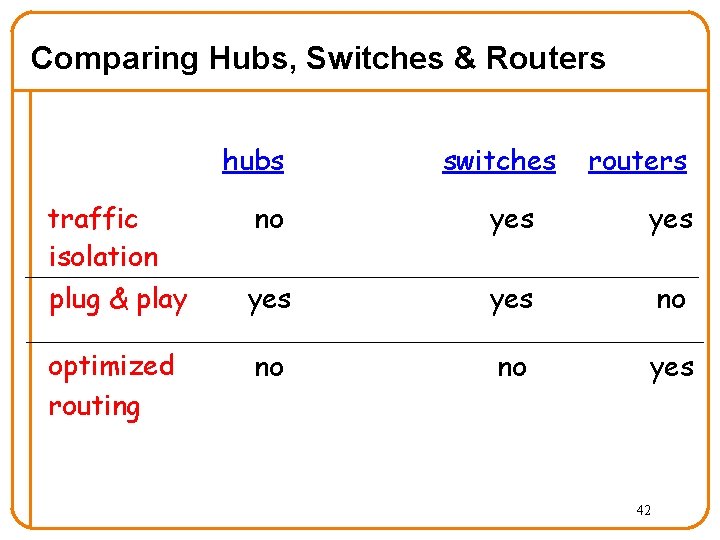 Comparing Hubs, Switches & Routers hubs traffic isolation plug & play optimized routing switches