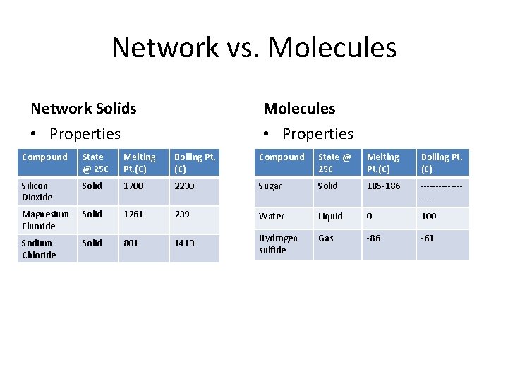 Network vs. Molecules Network Solids Molecules • Properties Compound State @ 25 C Melting