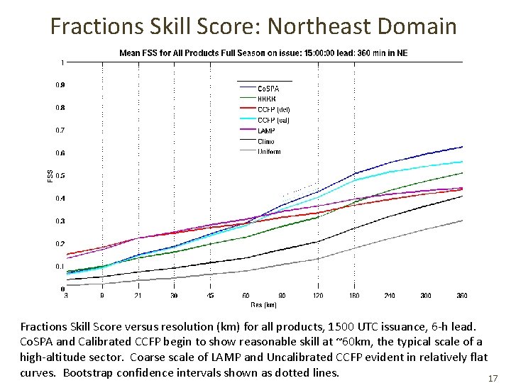 Fractions Skill Score: Northeast Domain Fractions Skill Score versus resolution (km) for all products, Fractions Skill Score: Northeast Domain Fractions Skill Score versus resolution (km) for all products,