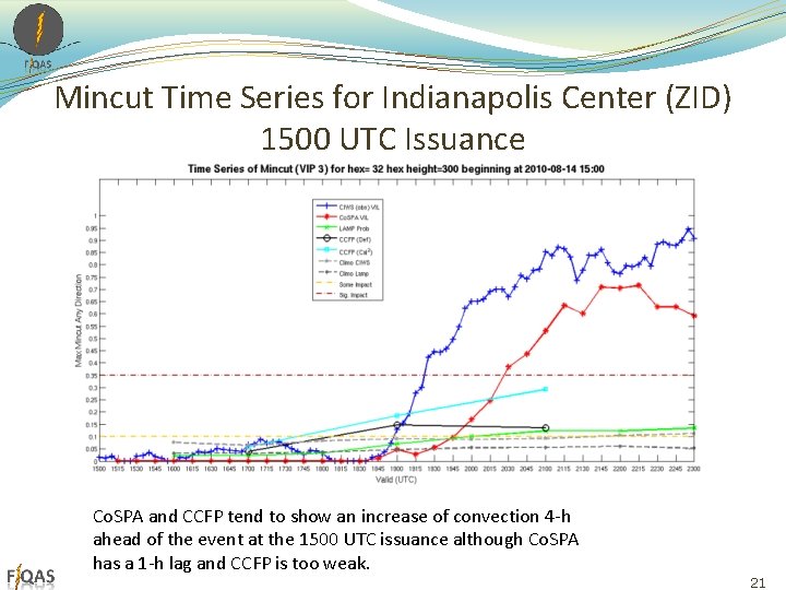Mincut Time Series for Indianapolis Center (ZID) 1500 UTC Issuance Co. SPA and CCFP Mincut Time Series for Indianapolis Center (ZID) 1500 UTC Issuance Co. SPA and CCFP