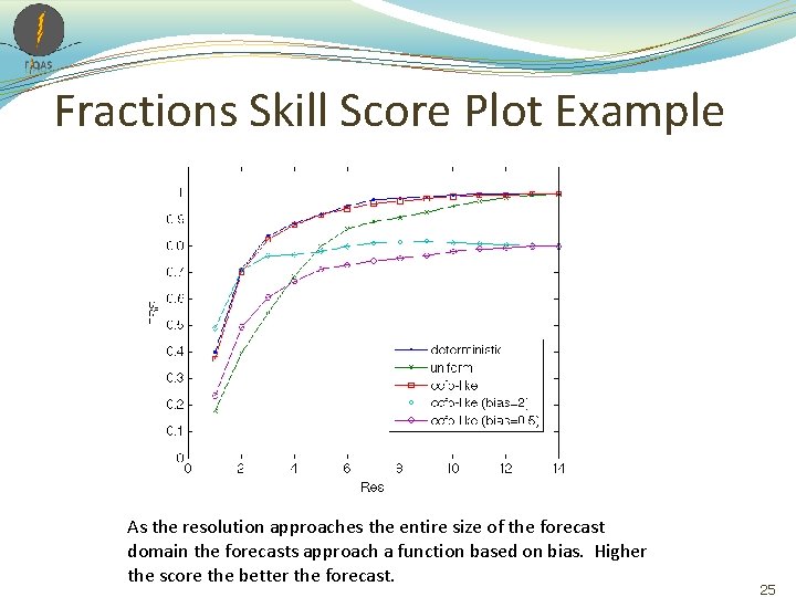 Fractions Skill Score Plot Example As the resolution approaches the entire size of the Fractions Skill Score Plot Example As the resolution approaches the entire size of the