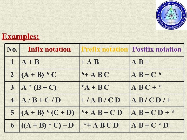 Examples: No. Infix notation Prefix notation Postfix notation 1 A+B +AB AB+ 2 (A