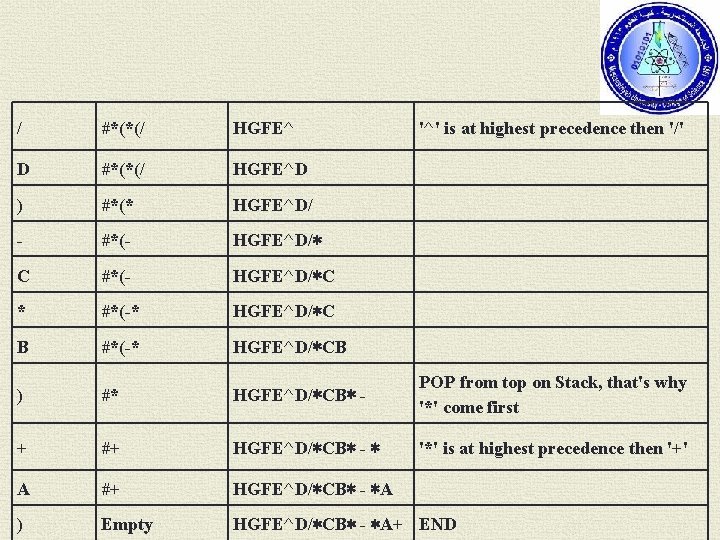 / #*(*(/ HGFE^ '^' is at highest precedence then '/' D #*(*(/ HGFE^D )