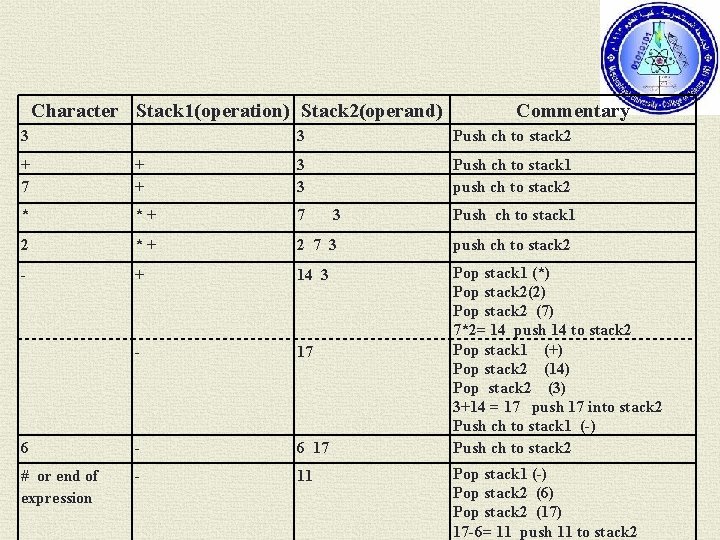 Character Stack 1(operation) Stack 2(operand) 3 Commentary 3 Push ch to stack 2 Push