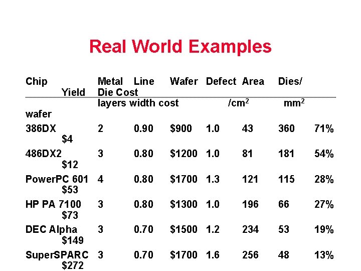 Real World Examples Chip wafer 386 DX Yield $4 486 DX 2 $12 Power.