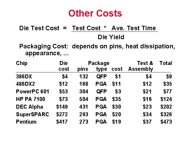 Other Costs Die Test Cost = Test Cost * Ave. Test Time Die Yield