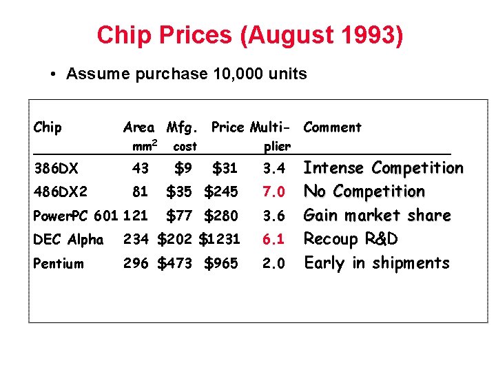 Chip Prices (August 1993) • Assume purchase 10, 000 units Chip Area Mfg. mm