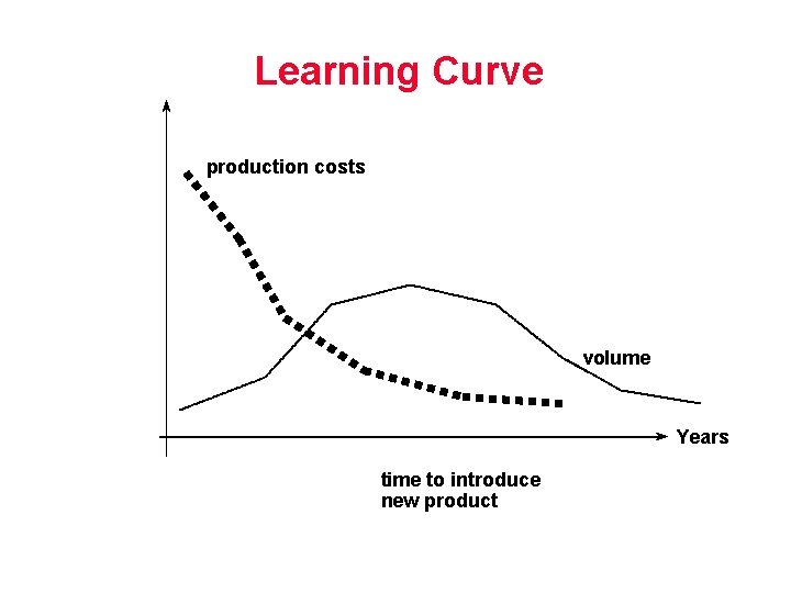 Learning Curve production costs volume Years time to introduce new product 