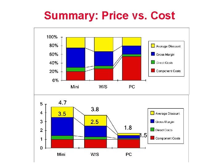 Summary: Price vs. Cost 