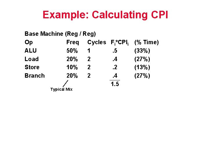 Example: Calculating CPI Base Machine (Reg / Reg) Op Freq Cycles Fi*CPIi ALU 50%