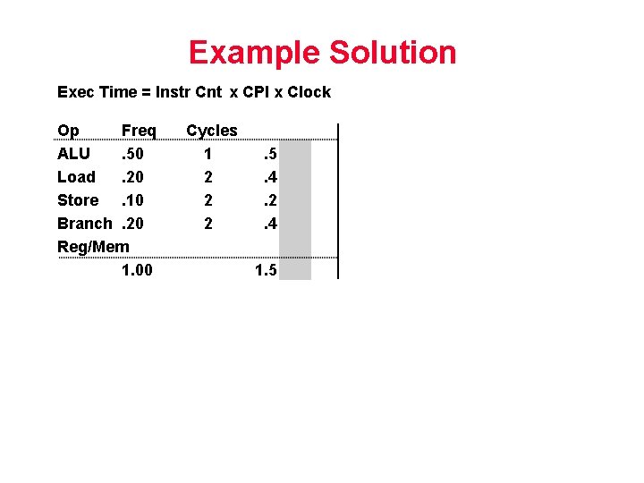 Example Solution Exec Time = Instr Cnt x CPI x Clock Op Freq ALU.