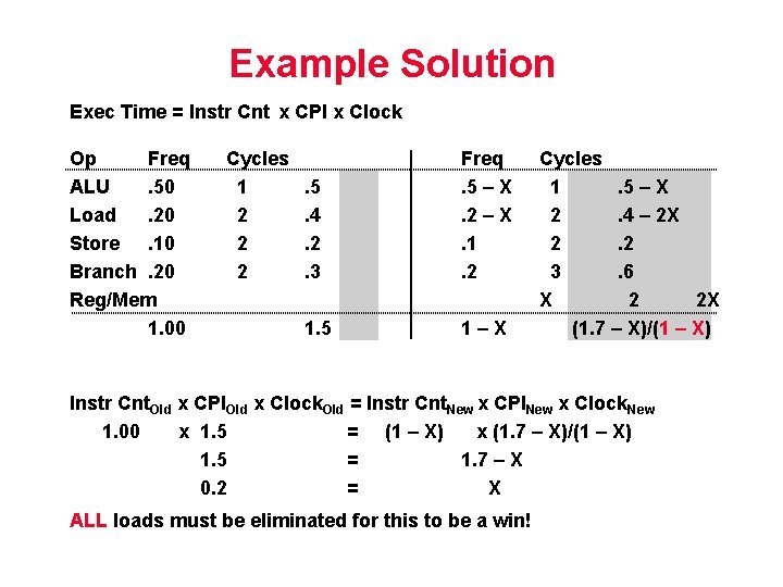 Example Solution Exec Time = Instr Cnt x CPI x Clock Op Freq ALU.