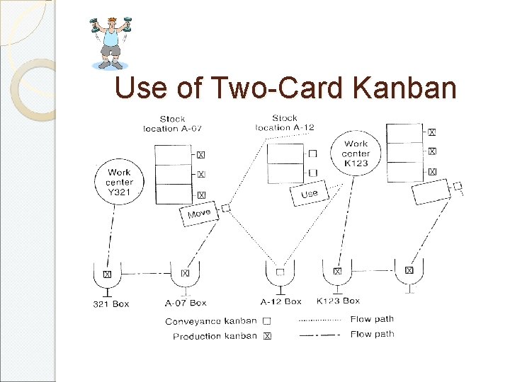 Use of Two-Card Kanban 