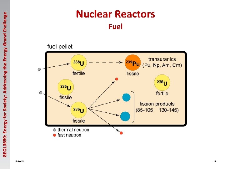 GEOL 3650: Energy for Society: Addressing the Energy Grand Challenge Nuclear Reactors Fuel 12