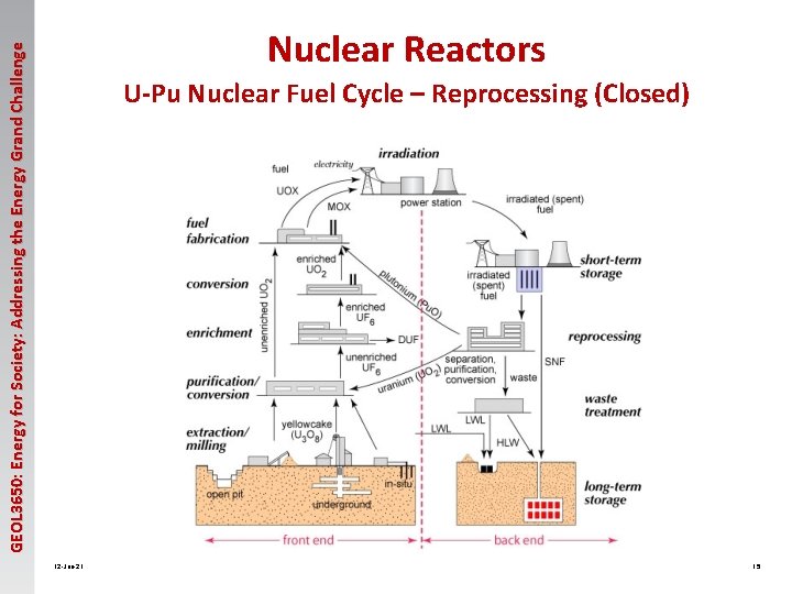 GEOL 3650: Energy for Society: Addressing the Energy Grand Challenge Nuclear Reactors U-Pu Nuclear